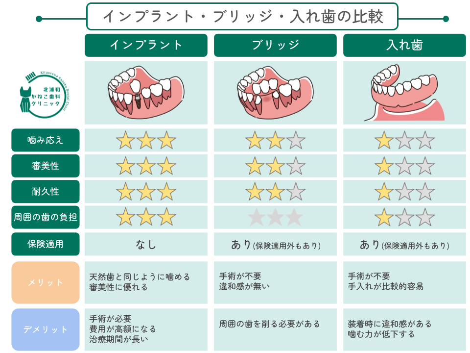 インプラント・ブリッジ・義歯比較